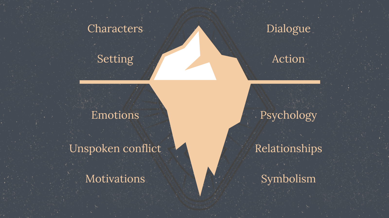 "Ông Già và Biển Cả": Khi Con Người Đối Mặt Với Thiên Nhiên Và Chính Mình % Hemingwayicebergtheoryvisualised